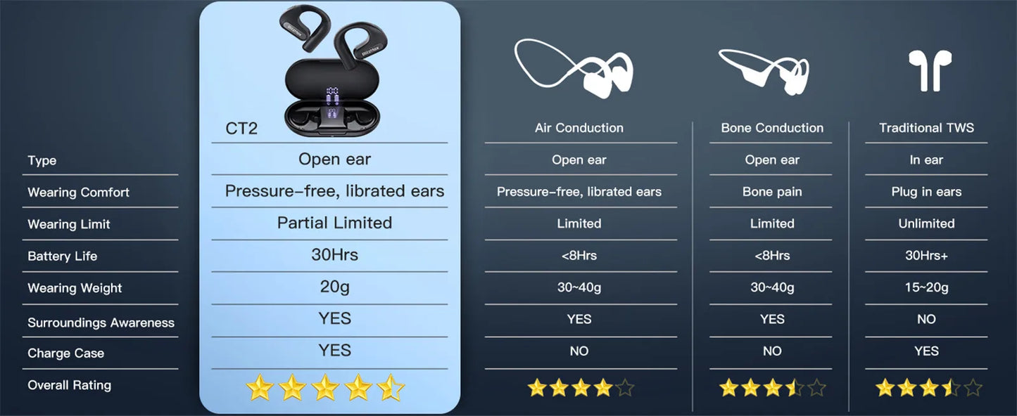 Blitzwolf BlitzMax BM-CT2 Open-Back Headphones High-Fidelity Audio Bluetooth 5.3 Noise Reduction Earphones for Sports Running